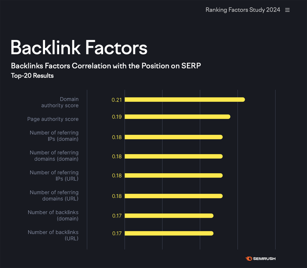 Backlink Factors Semrush