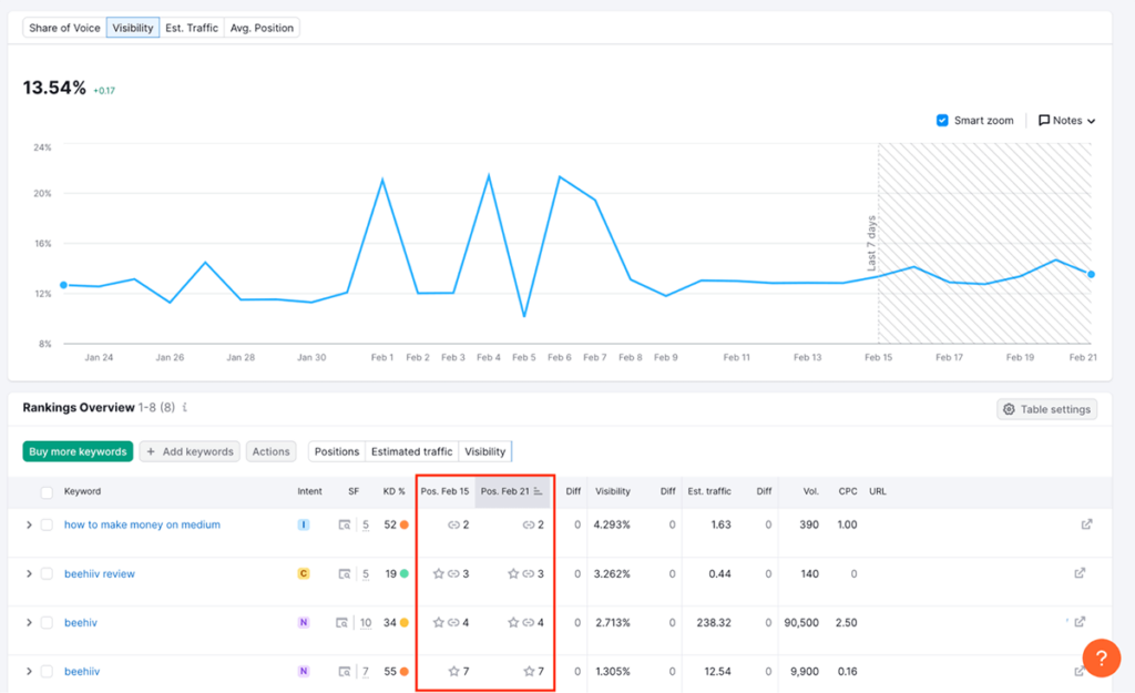 Semrush Position Tracking