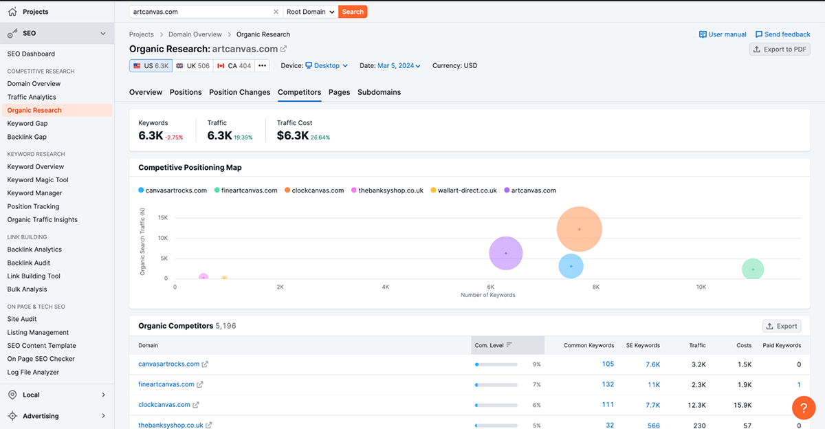 Semrush Organic Research