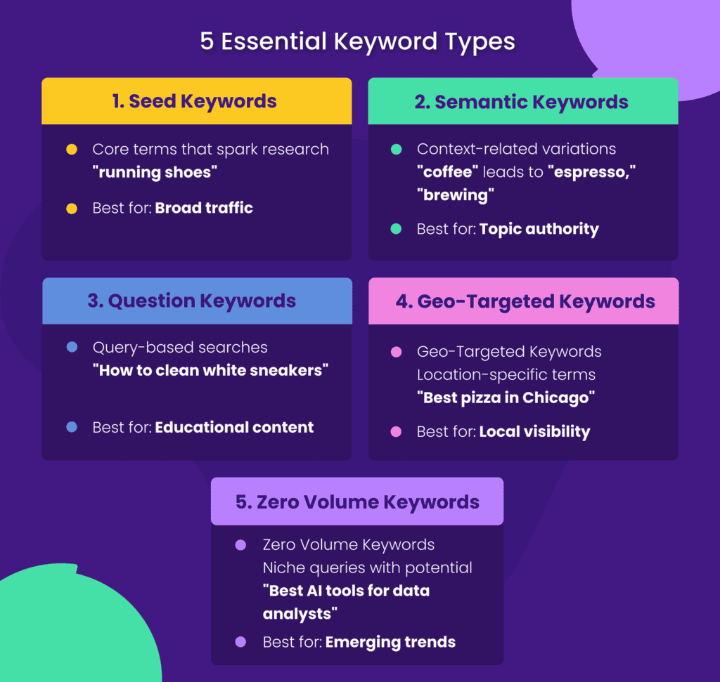 5 Essential Keyword Types