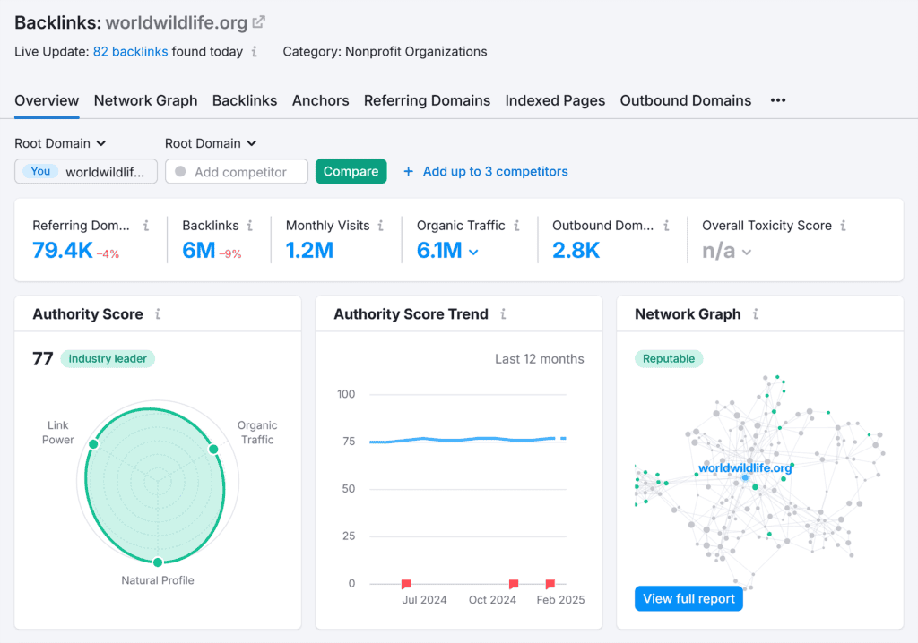 Backlink Analytics – Worldwildlife – Overview
