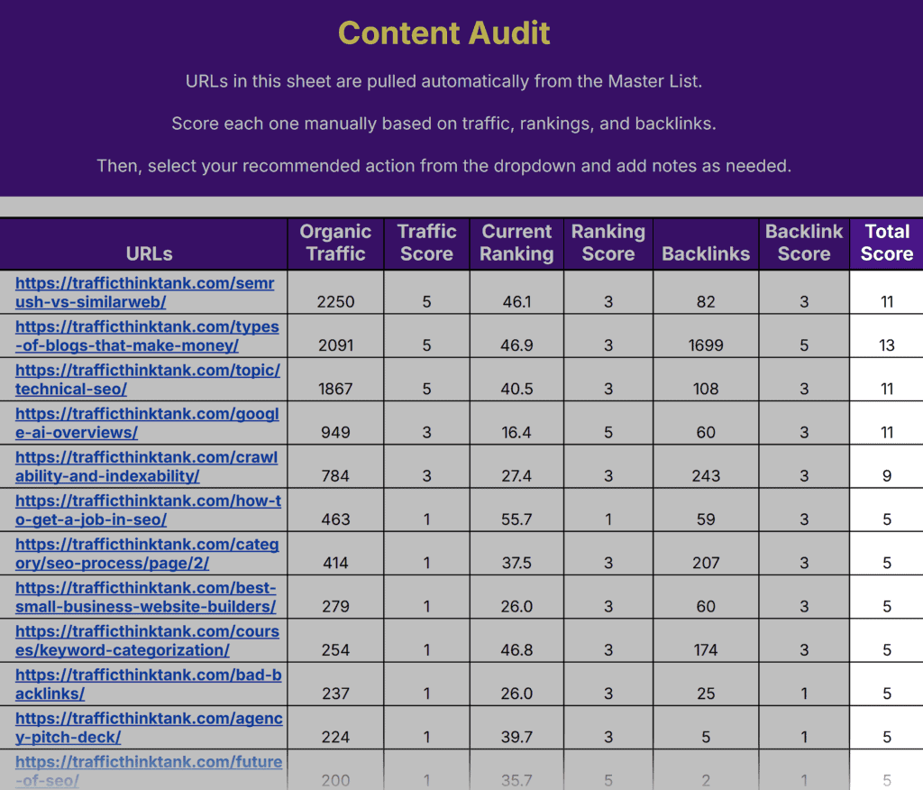 Content Audit Template by TTT – Content Audit – Total Score