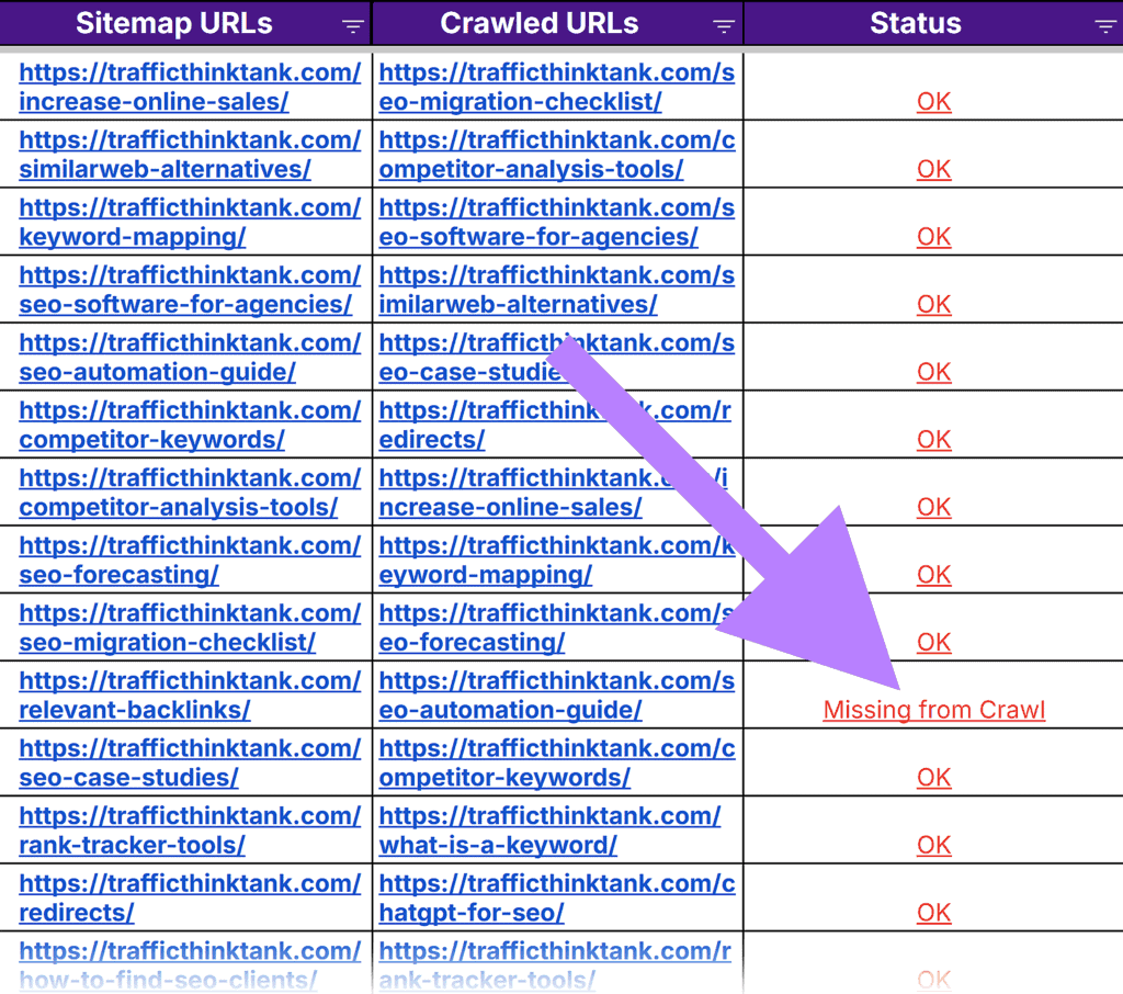 Content Audit Template by TTT – Sitemap – Status – Missing from Crawl