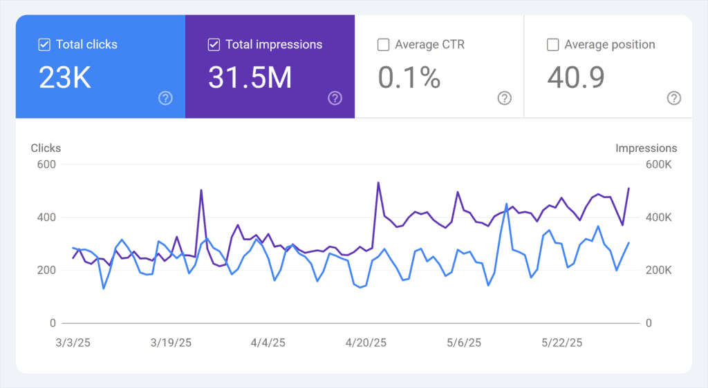GSC – Performance Report – TTT