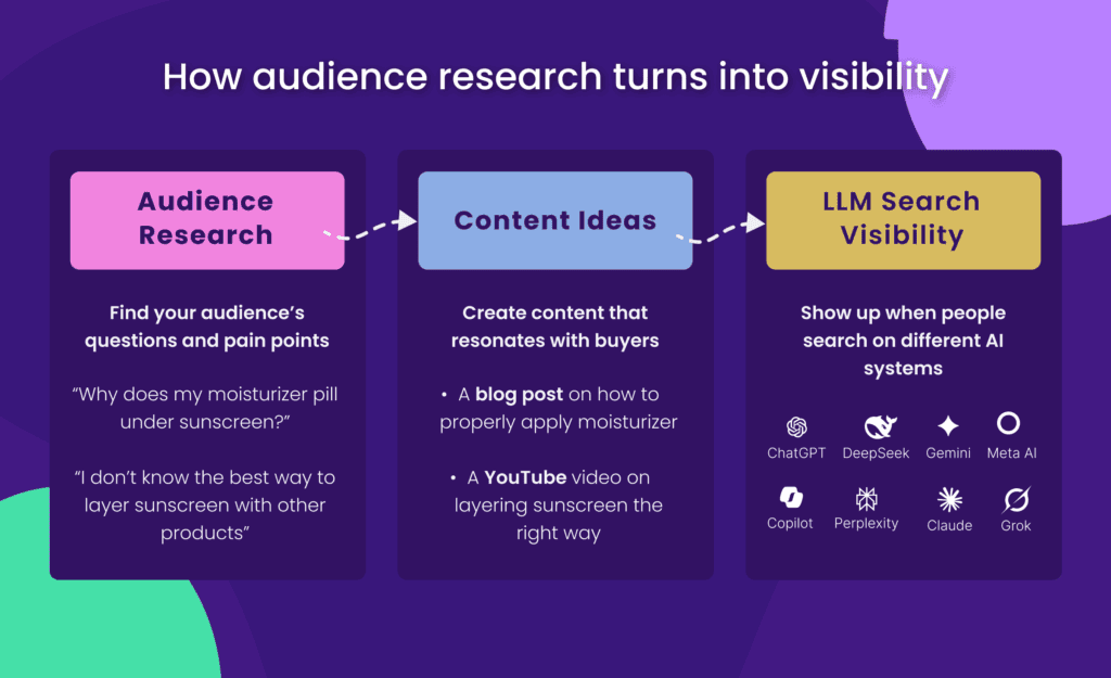 How Audience Research Turns Into Visibility