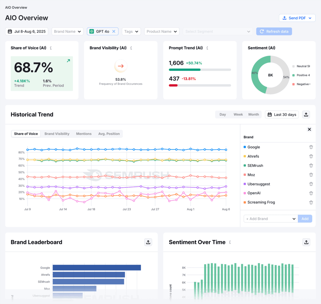 Semrush AIO – Backlinko – AIO Overview