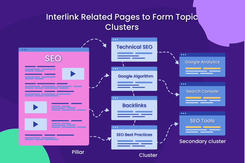 Interlink related pages to form topic clusters