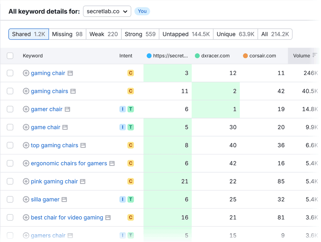 Keyword Gap – Secretlab – All keyword details for