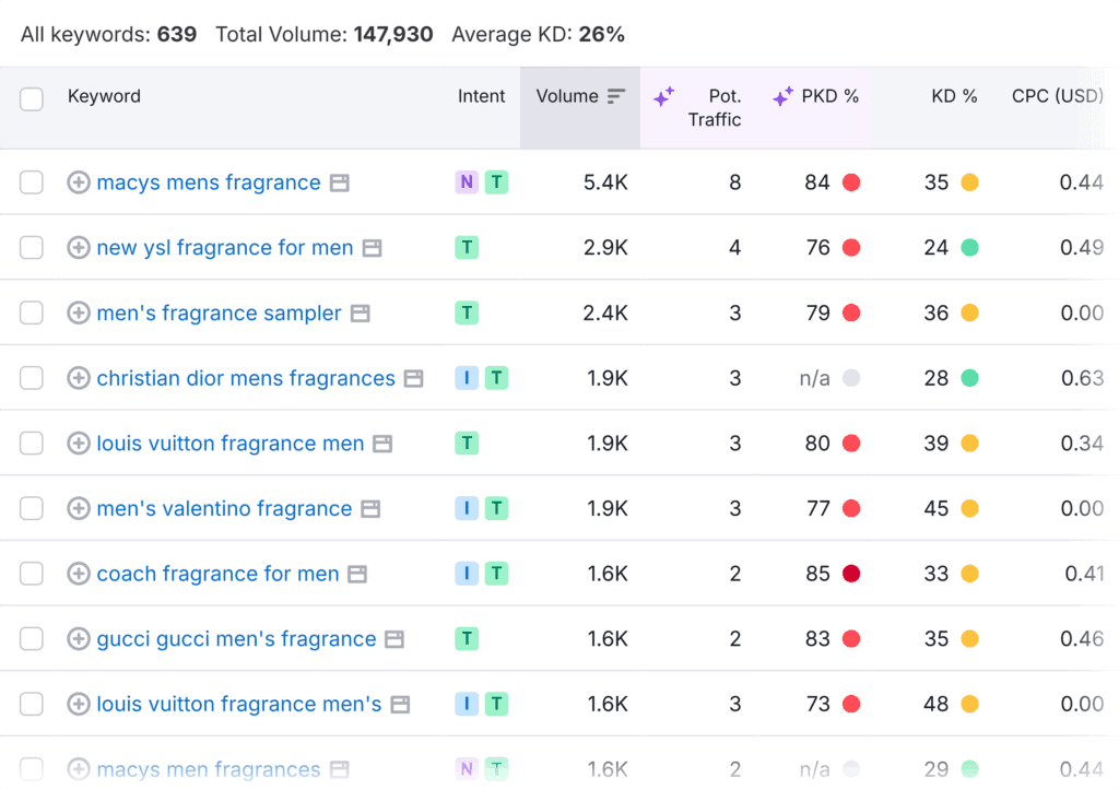 Keyword Magic Tool – Elizabeth Arden – Filtered keywords