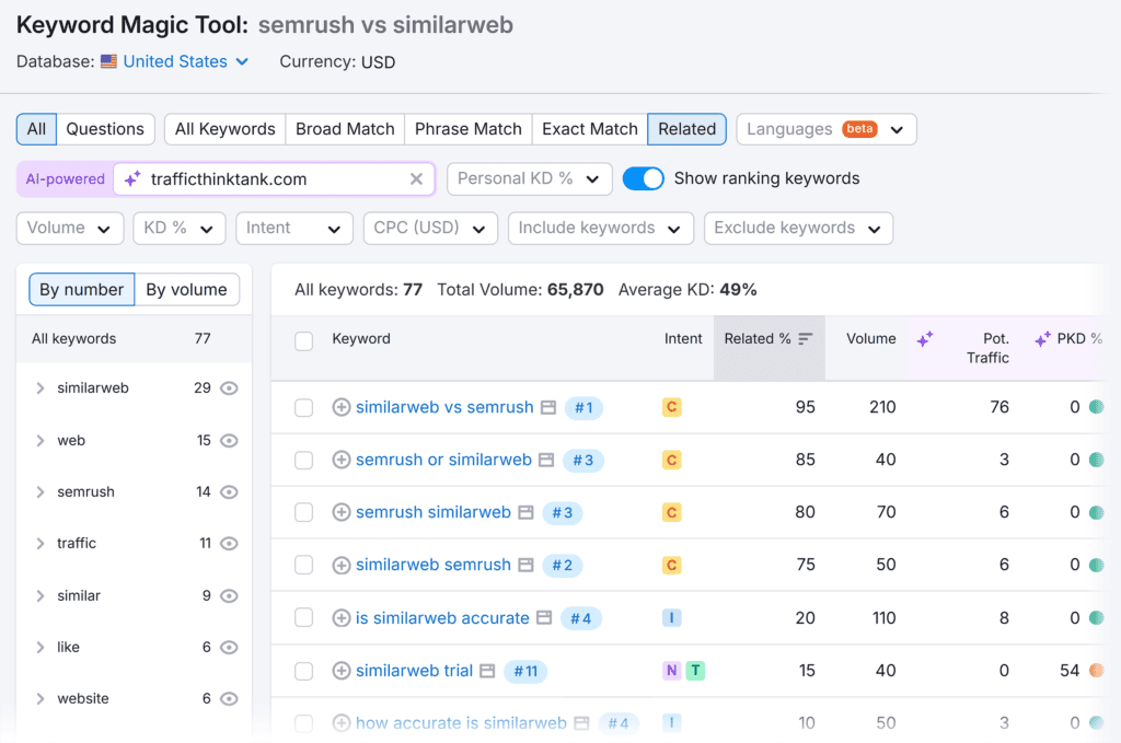 Keyword Magic Tool – Semrush vs. Similarweb – TTT – Keywords