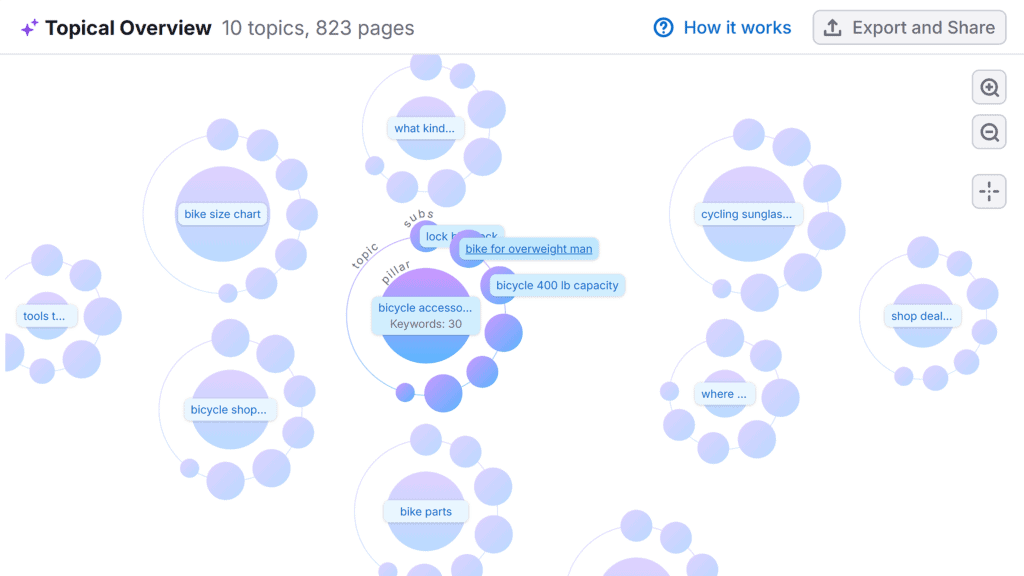 Keyword Strategy Builder – Buy bicycle – Topical Overview