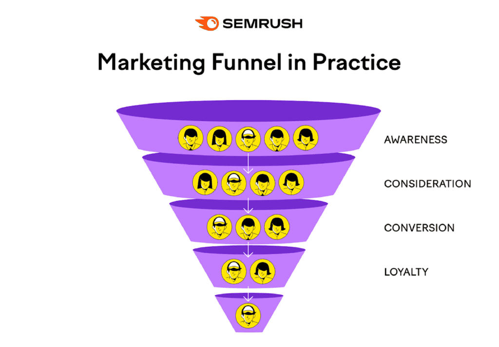 Marketing Funnel in Practice