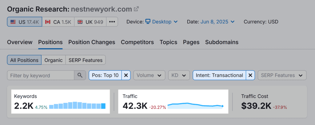 Organic Research – NEST New York – Keywords & Traffic