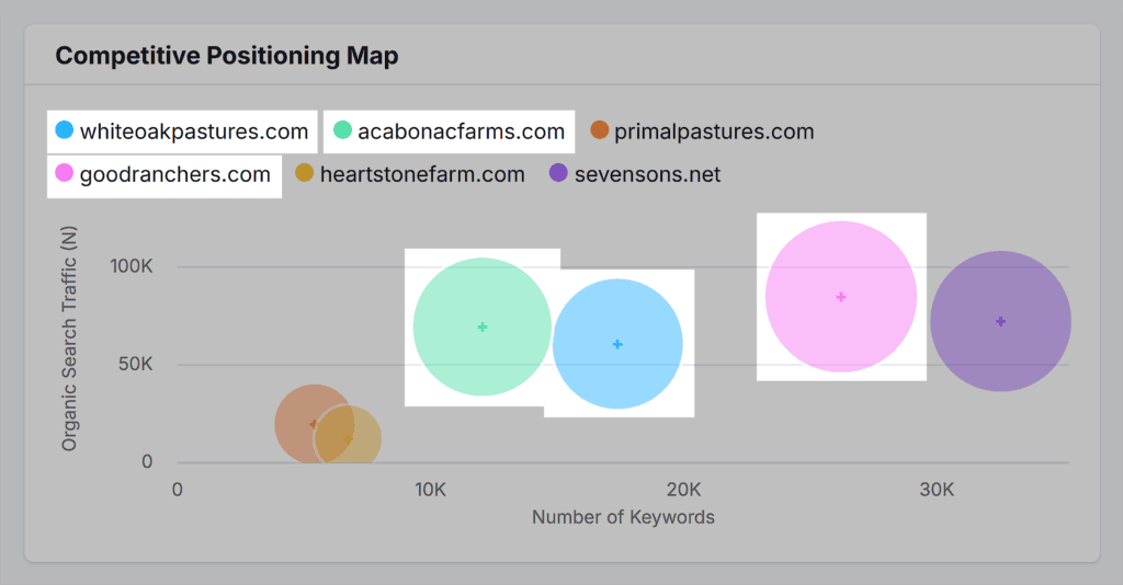 Organic Research – Sevensons – Competitive Positioning Map