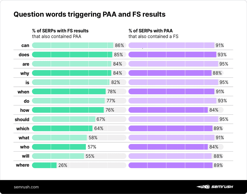 Question words triggering PAA and FS results