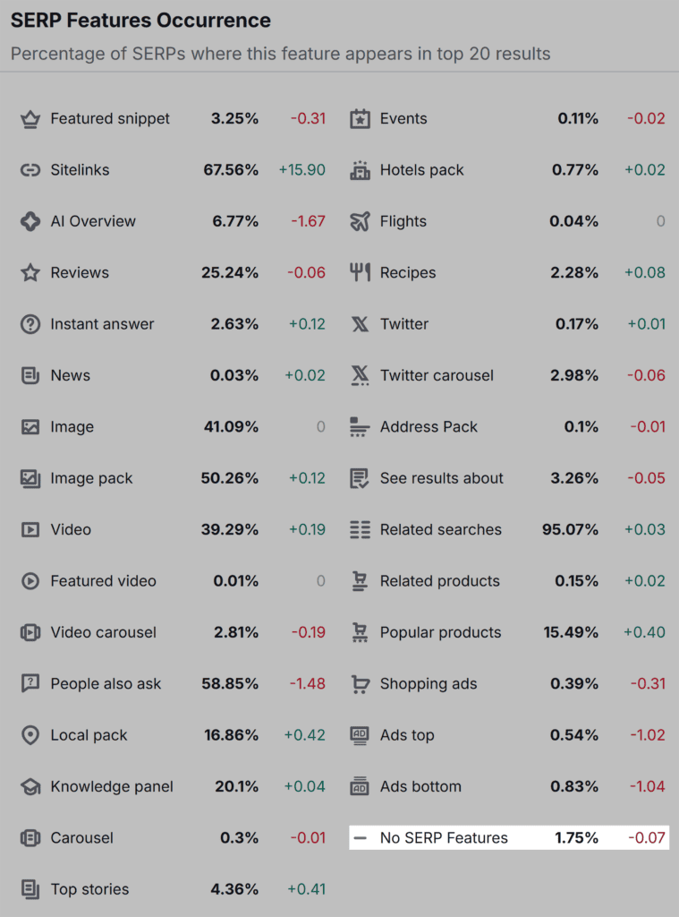 Semrush Sensor – No SERP Features