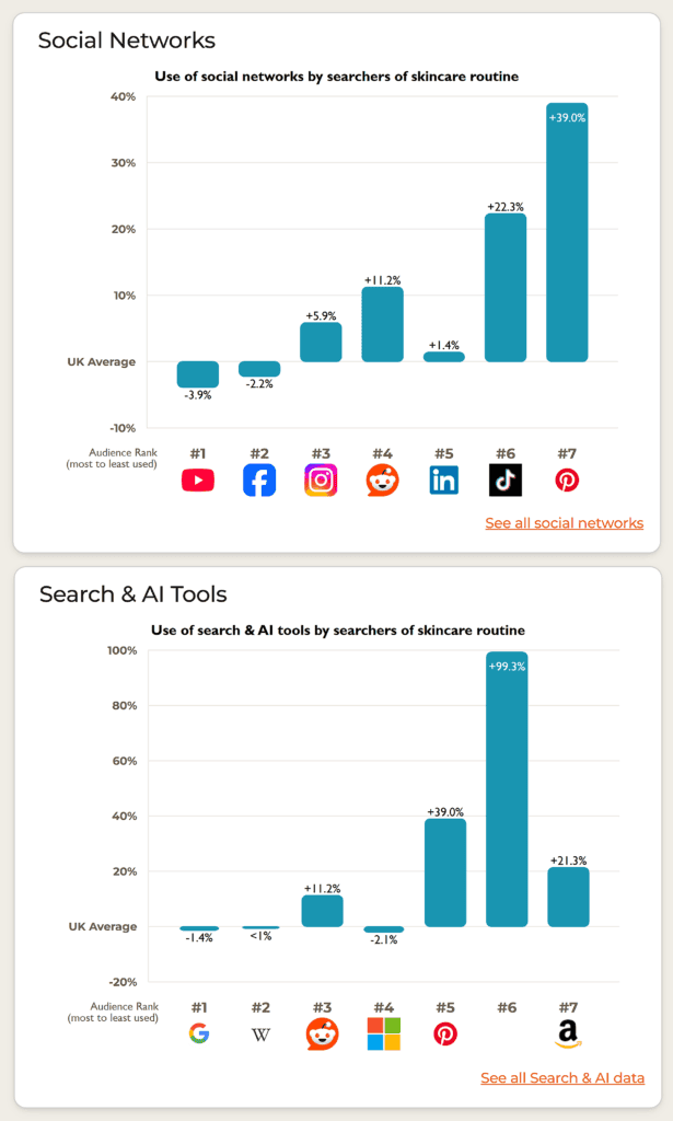 SparkToro – Product Search Overview – Skincare routine