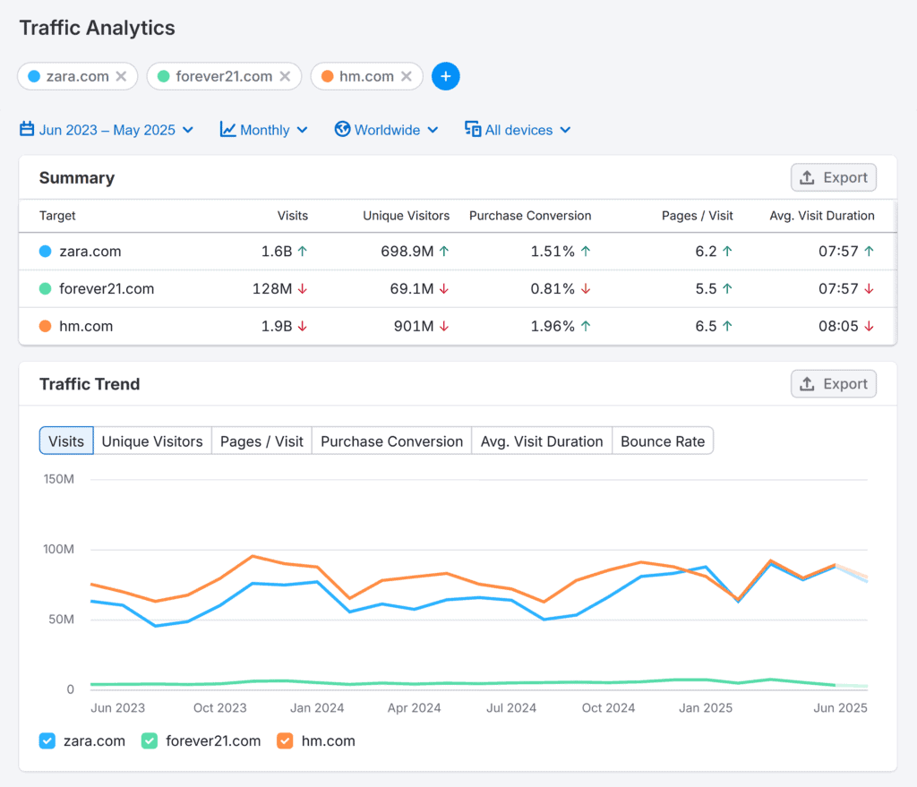 Traffic & Market – Zara – Traffic Analytics – Summary