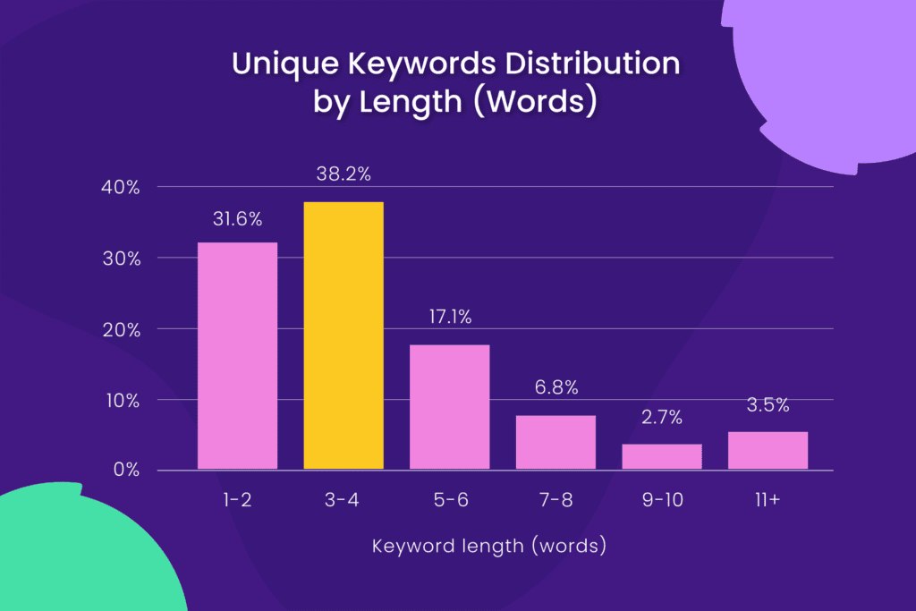Unique Keywords Distribution by Length (Words)