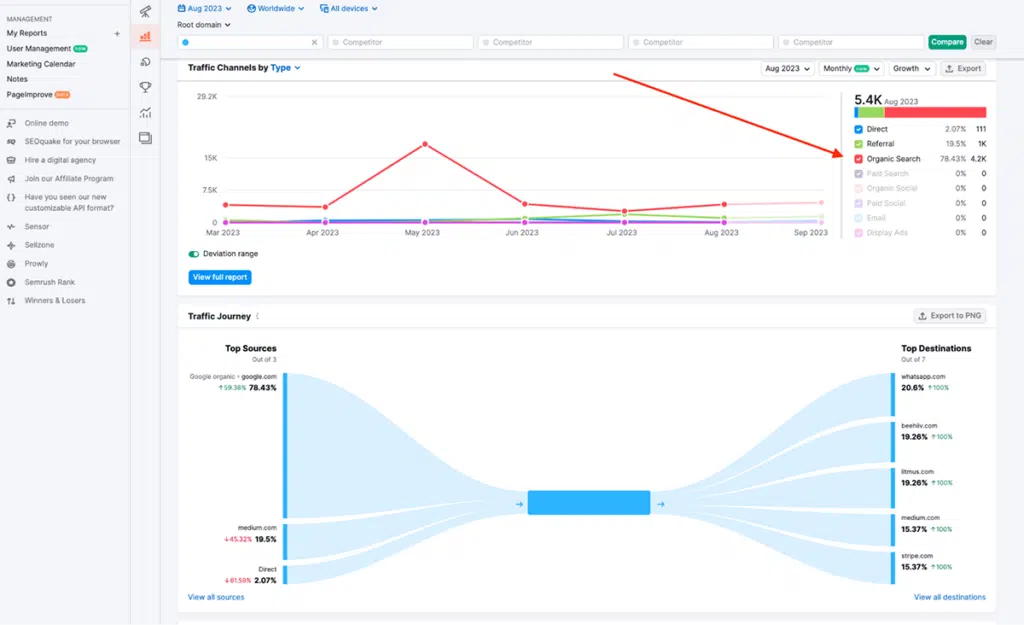 Semrush Traffic Analytics