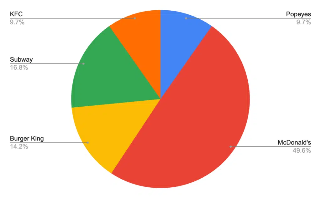 Google Trends Share of Search Chart