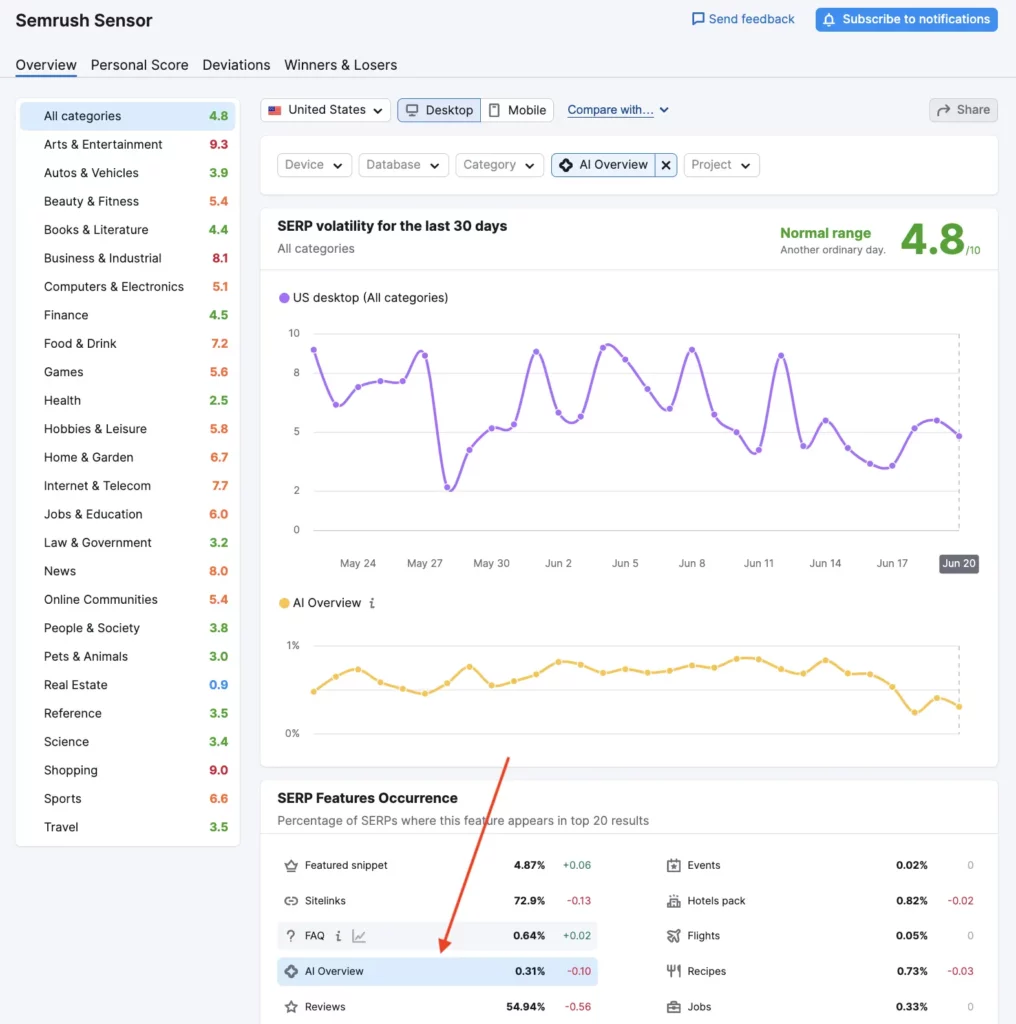 Semrush AI Overview Sensor