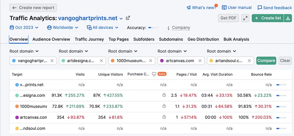 Semrush Traffic Analysis Tool