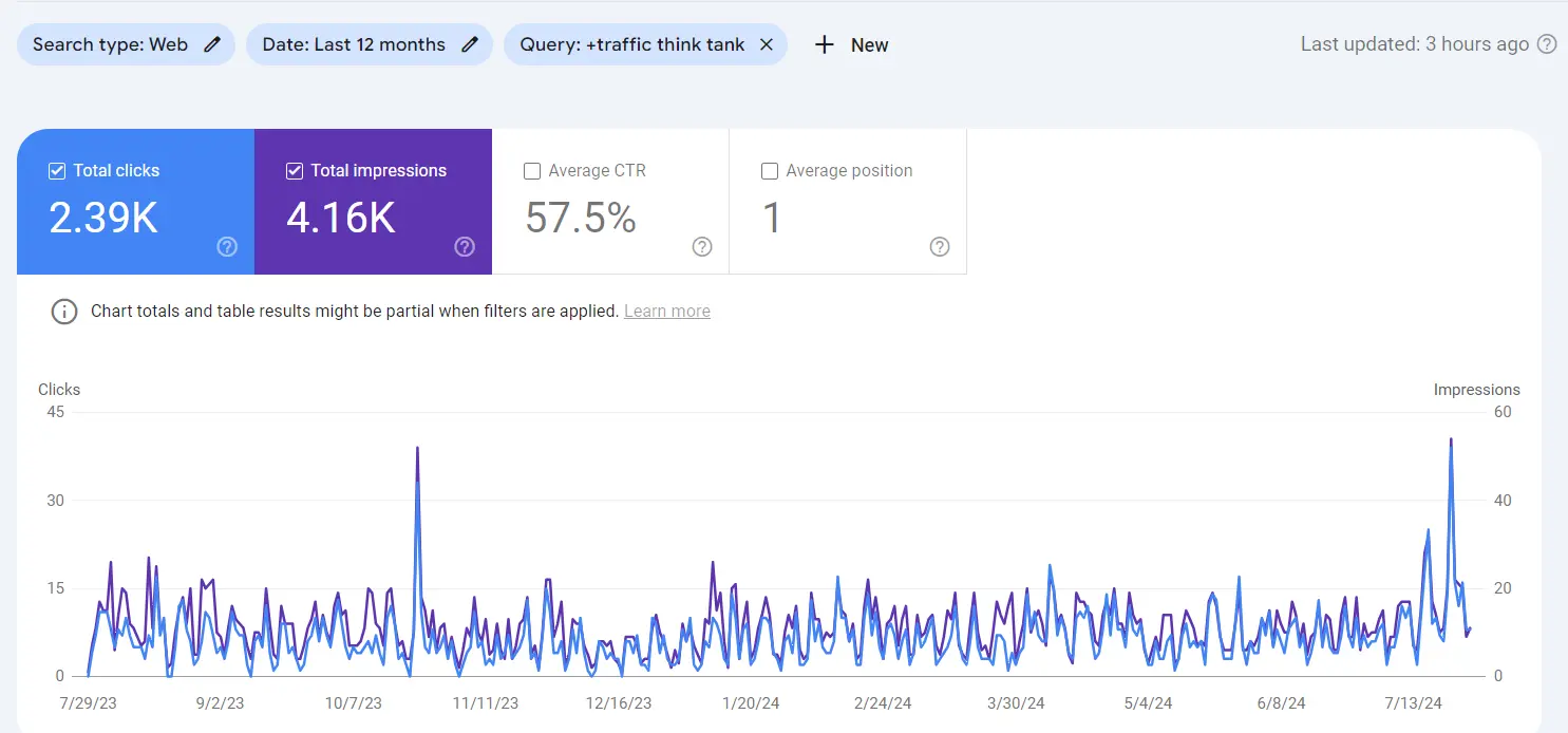 GSC impressions and clicks