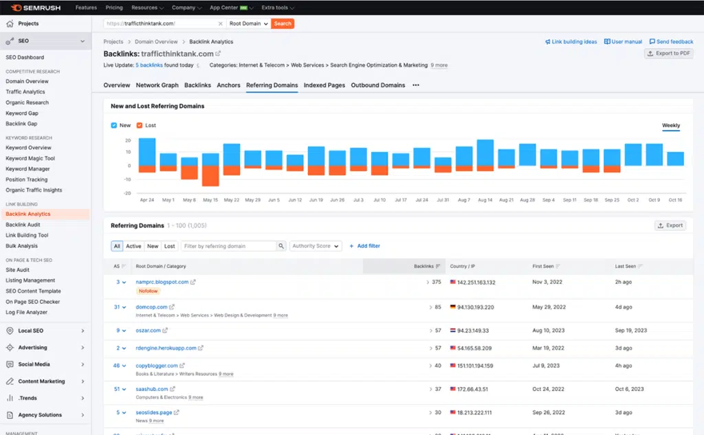 Semrush Backlink Analysis