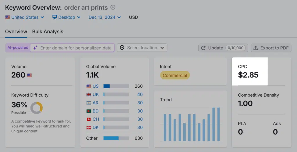 Keyword Overview – Order art prints – CPC